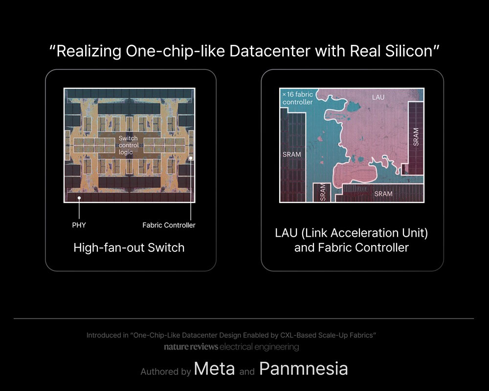 Silicon implementations of the high-fan-out switch, link acceleration unit and fabric controller